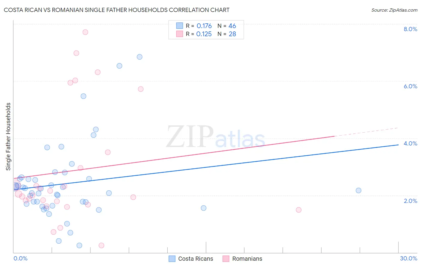 Costa Rican vs Romanian Single Father Households