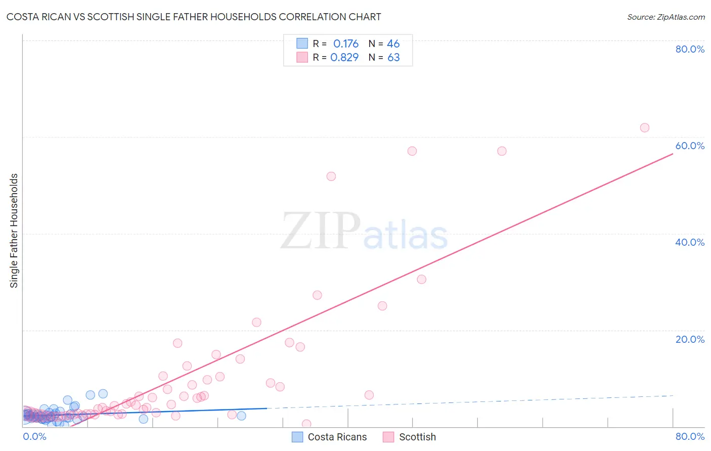 Costa Rican vs Scottish Single Father Households