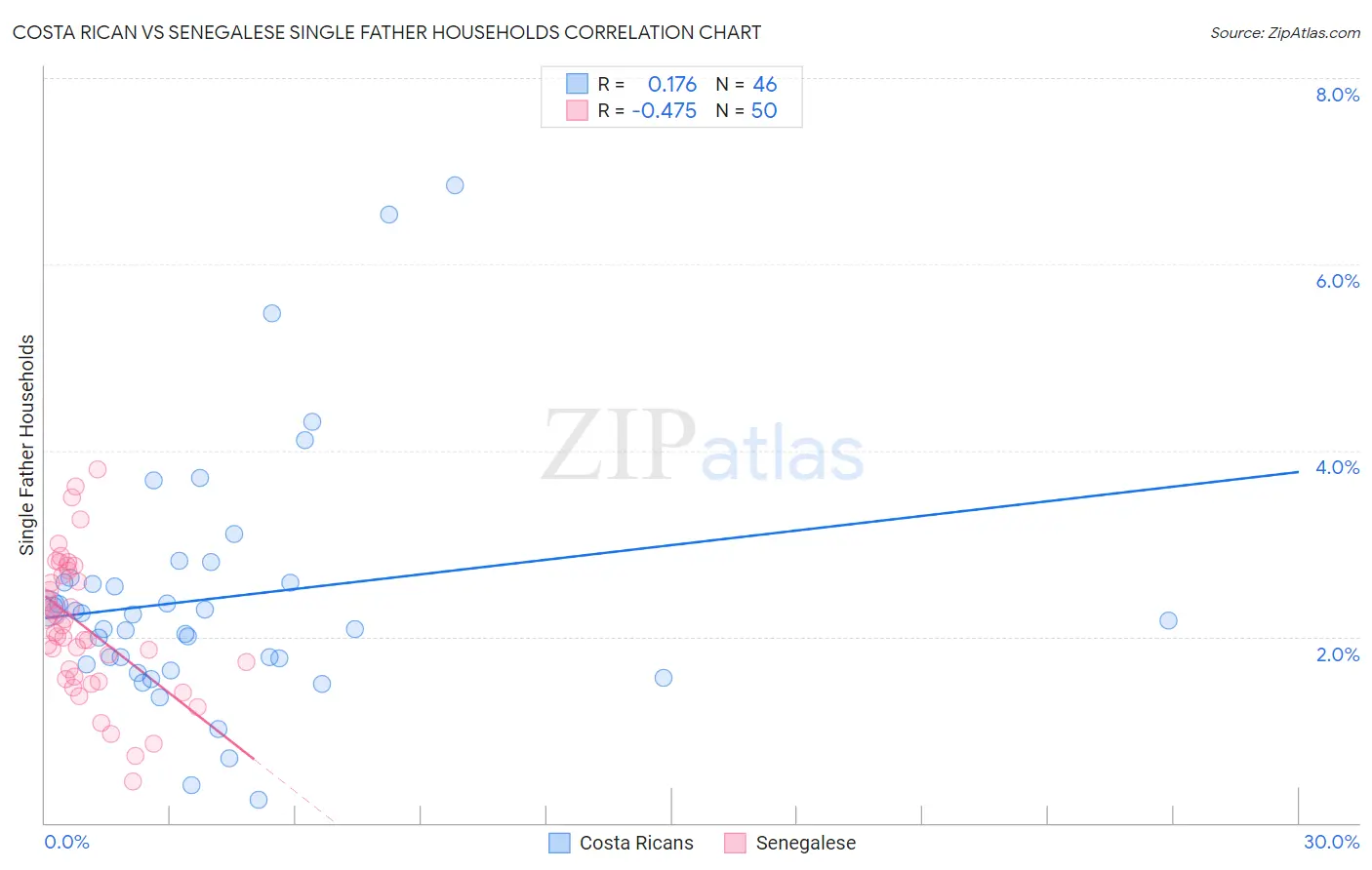 Costa Rican vs Senegalese Single Father Households