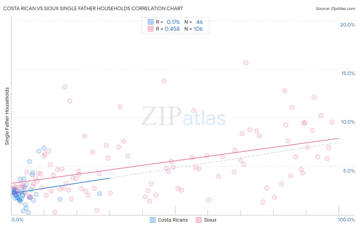 Costa Rican vs Sioux Single Father Households