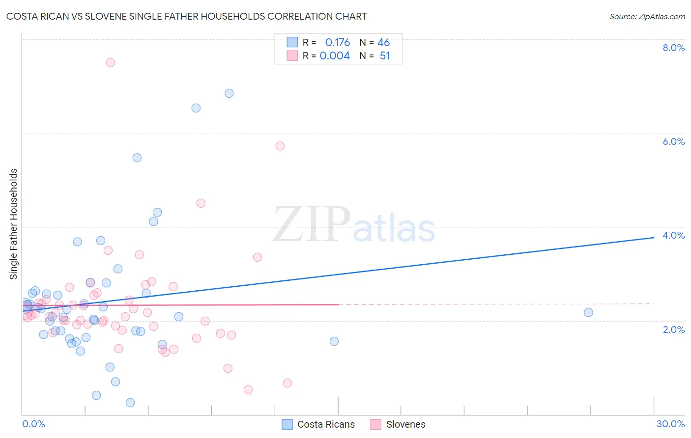 Costa Rican vs Slovene Single Father Households