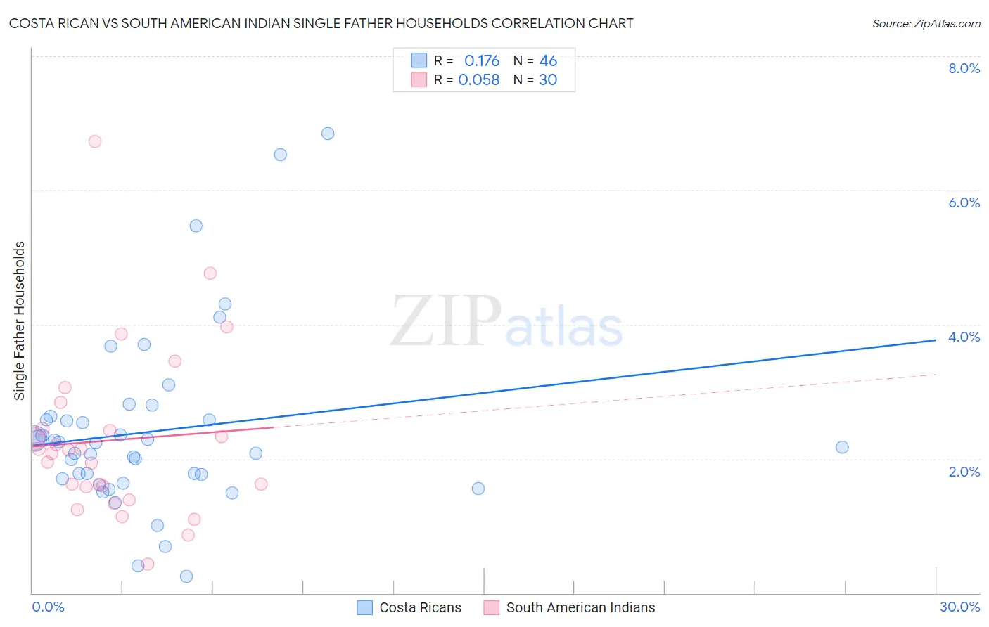 Costa Rican vs South American Indian Single Father Households