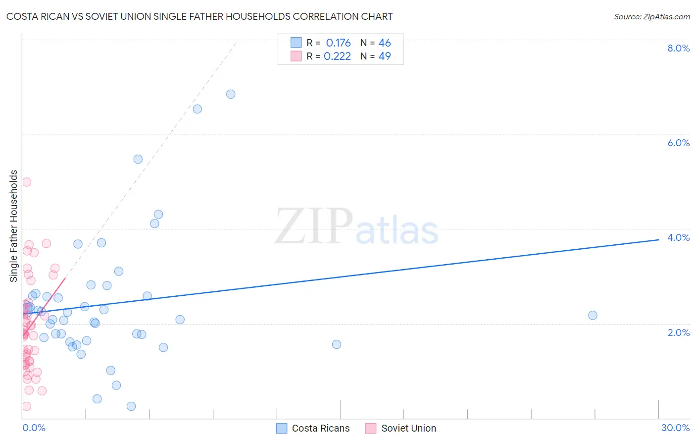 Costa Rican vs Soviet Union Single Father Households