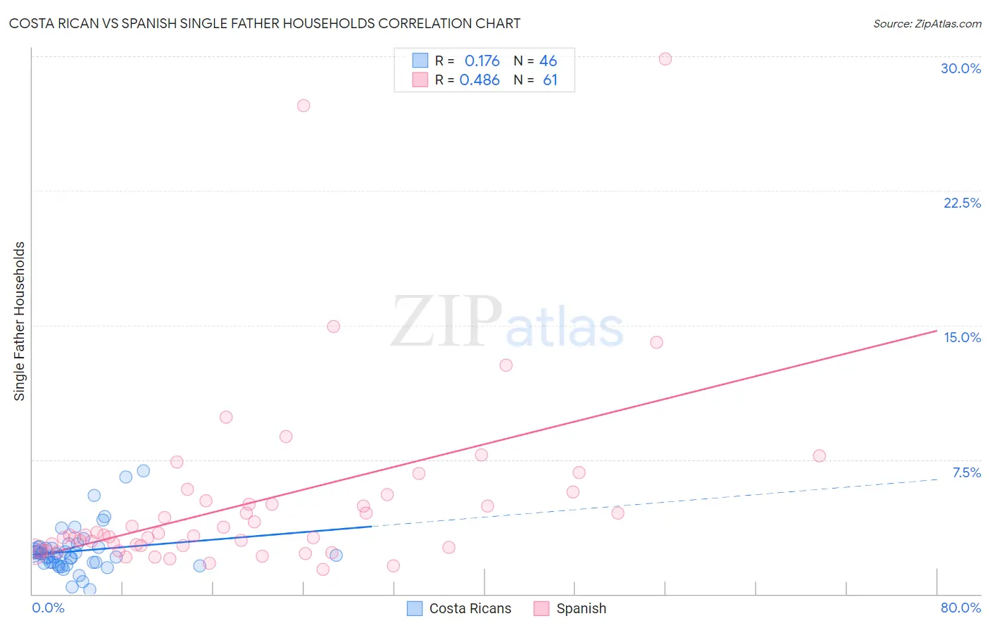 Costa Rican vs Spanish Single Father Households