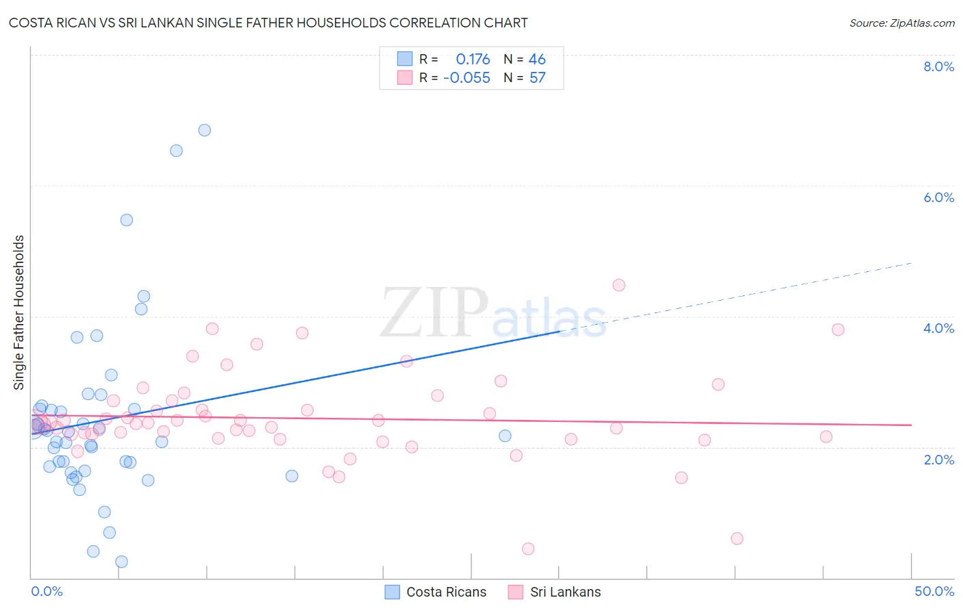 Costa Rican vs Sri Lankan Single Father Households