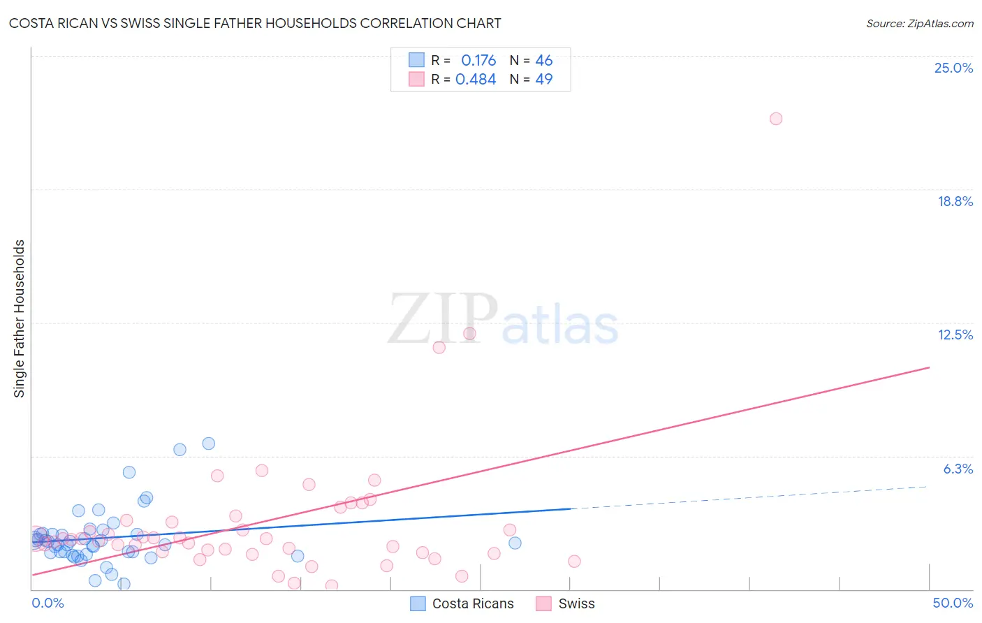 Costa Rican vs Swiss Single Father Households