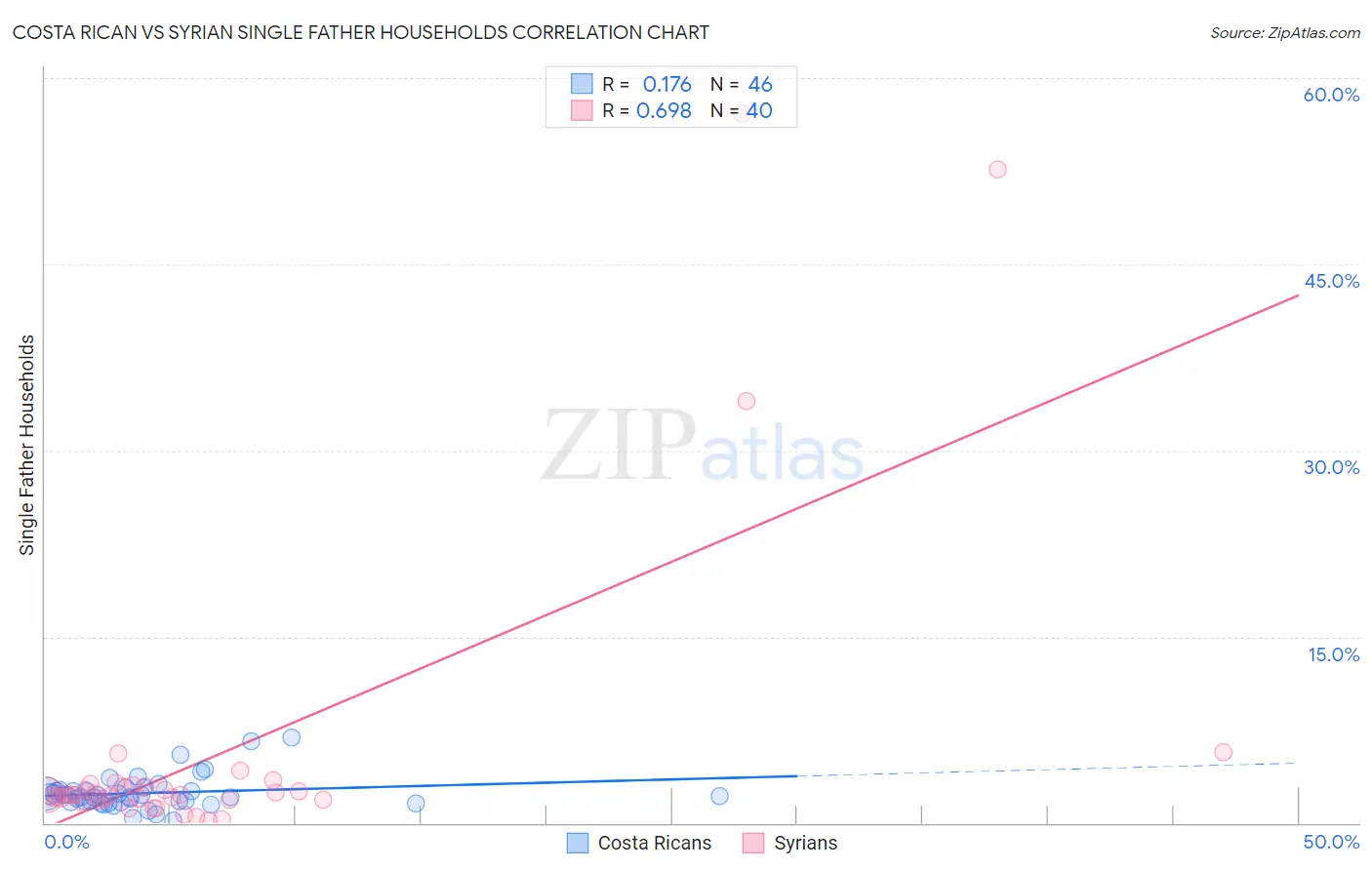 Costa Rican vs Syrian Single Father Households
