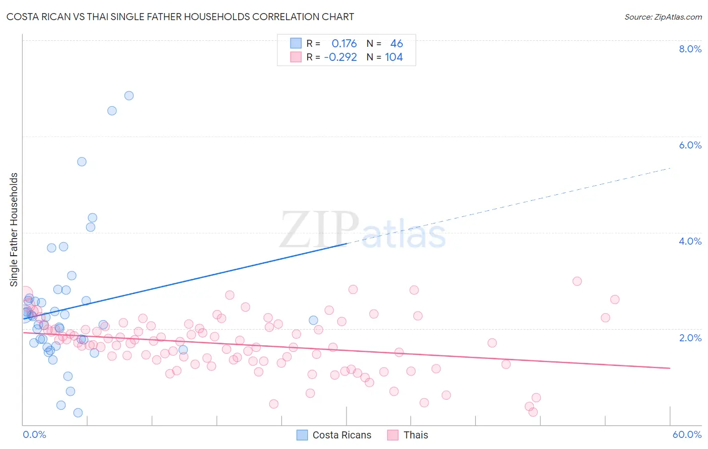Costa Rican vs Thai Single Father Households