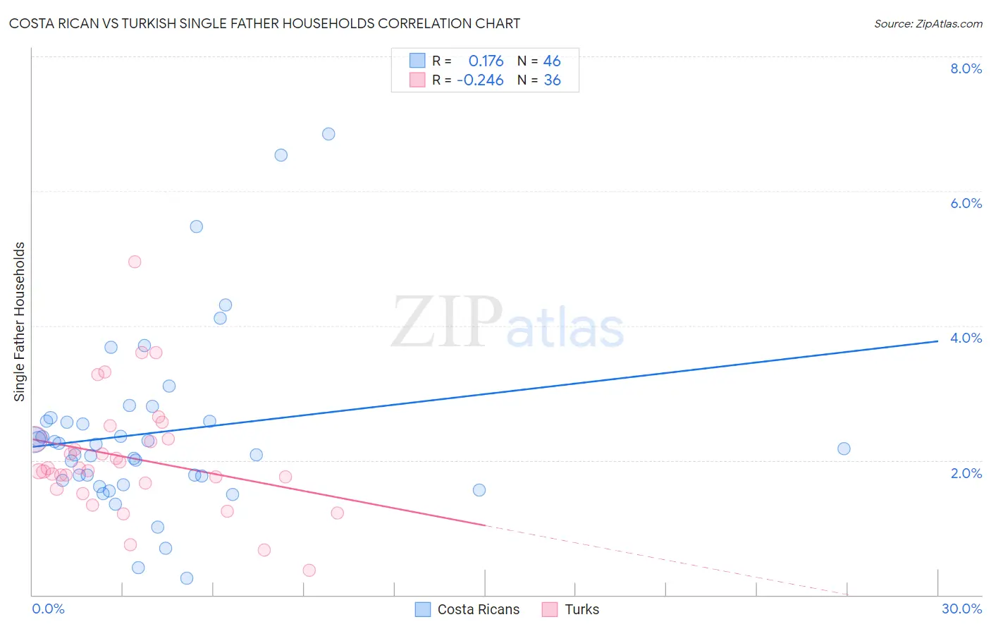 Costa Rican vs Turkish Single Father Households