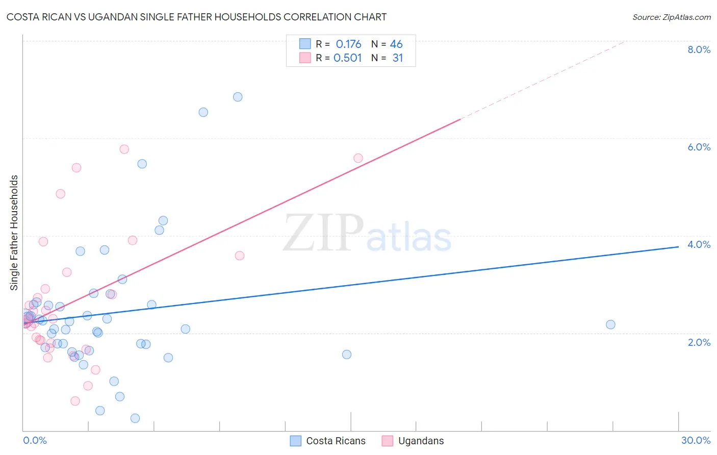 Costa Rican vs Ugandan Single Father Households