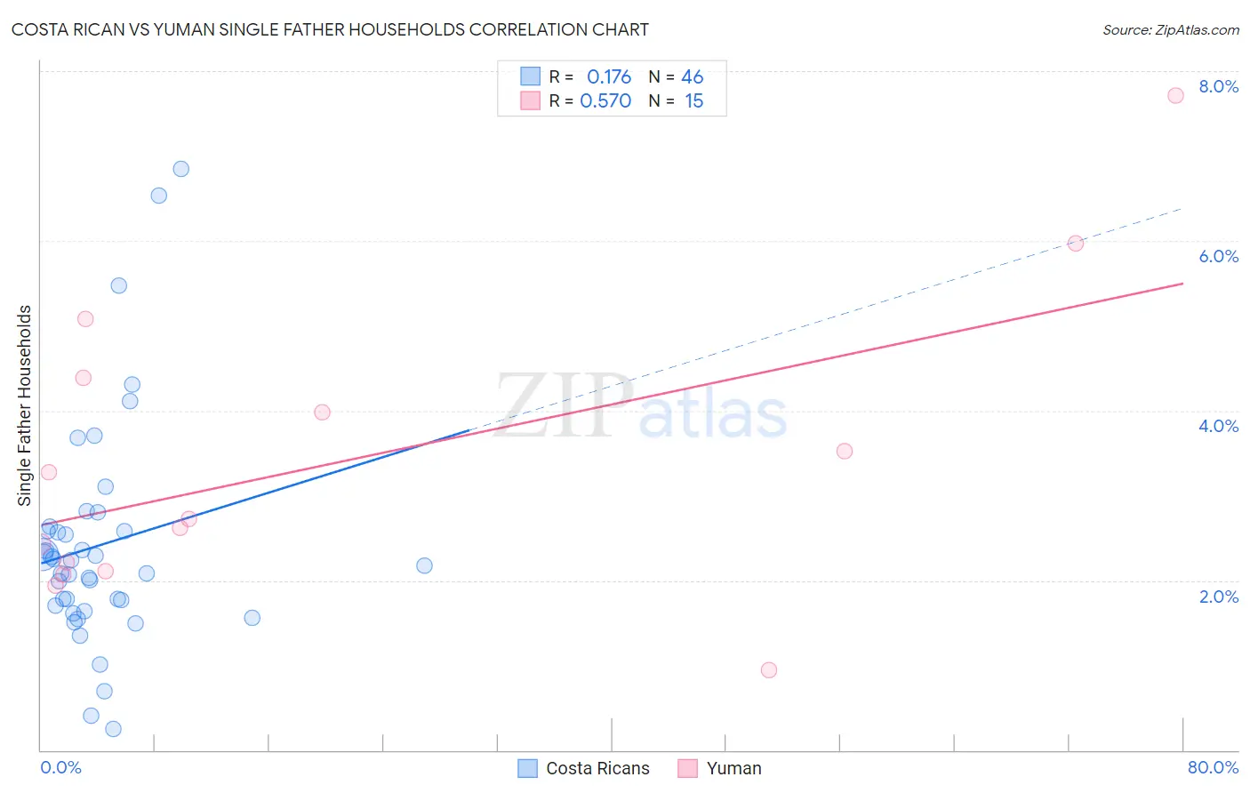 Costa Rican vs Yuman Single Father Households