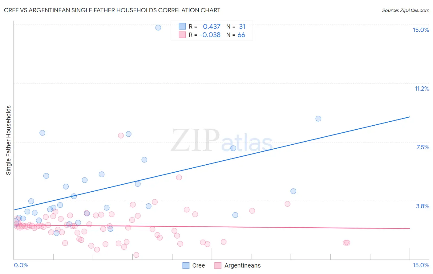 Cree vs Argentinean Single Father Households