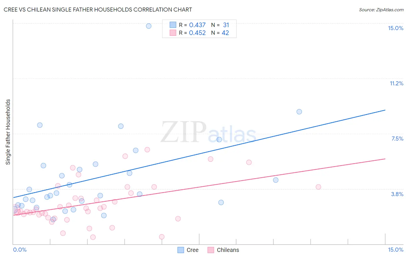 Cree vs Chilean Single Father Households