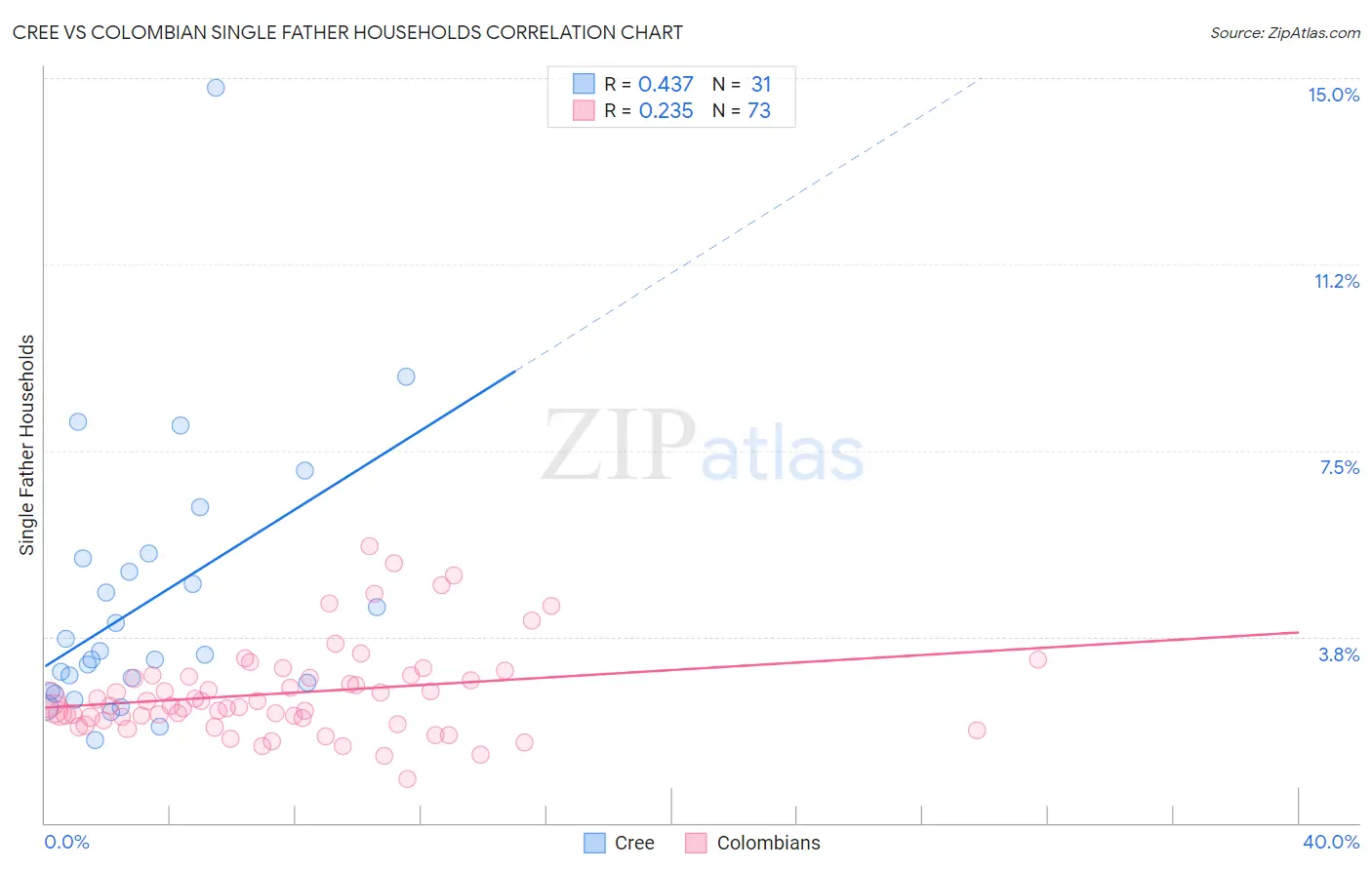 Cree vs Colombian Single Father Households