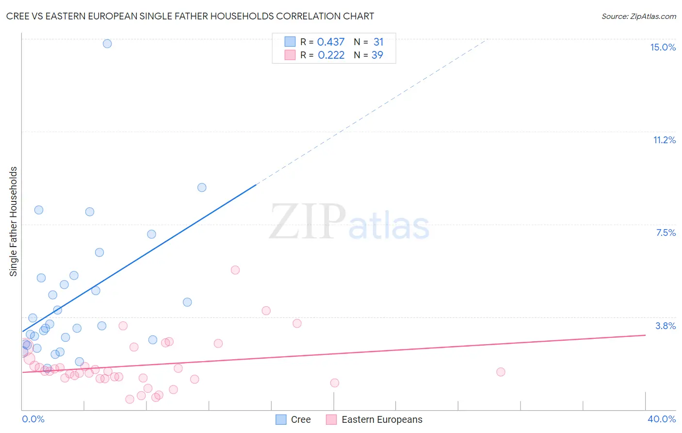 Cree vs Eastern European Single Father Households