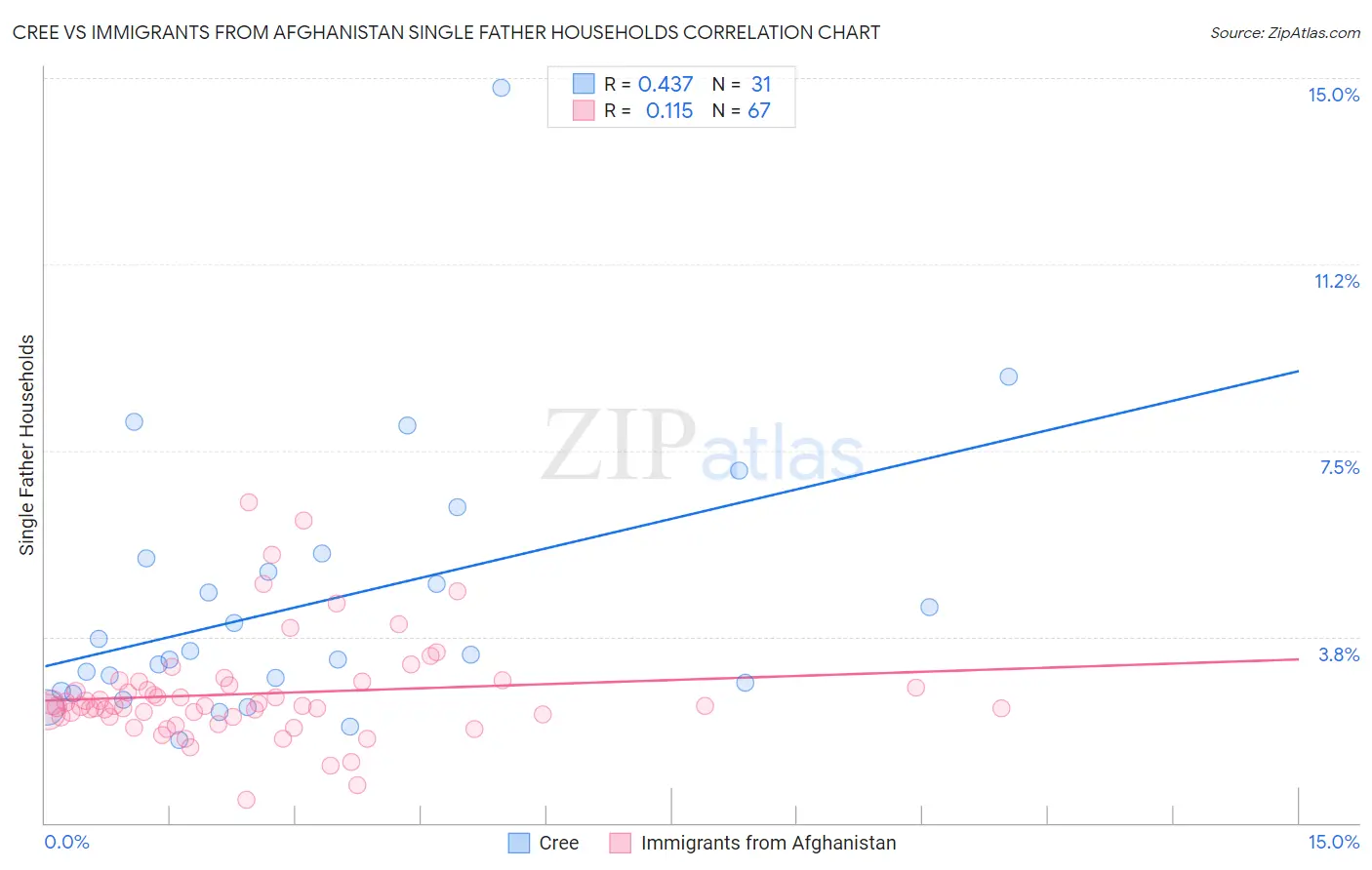 Cree vs Immigrants from Afghanistan Single Father Households