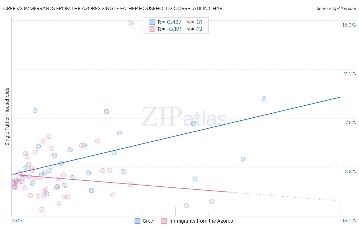 Cree vs Immigrants from the Azores Single Father Households