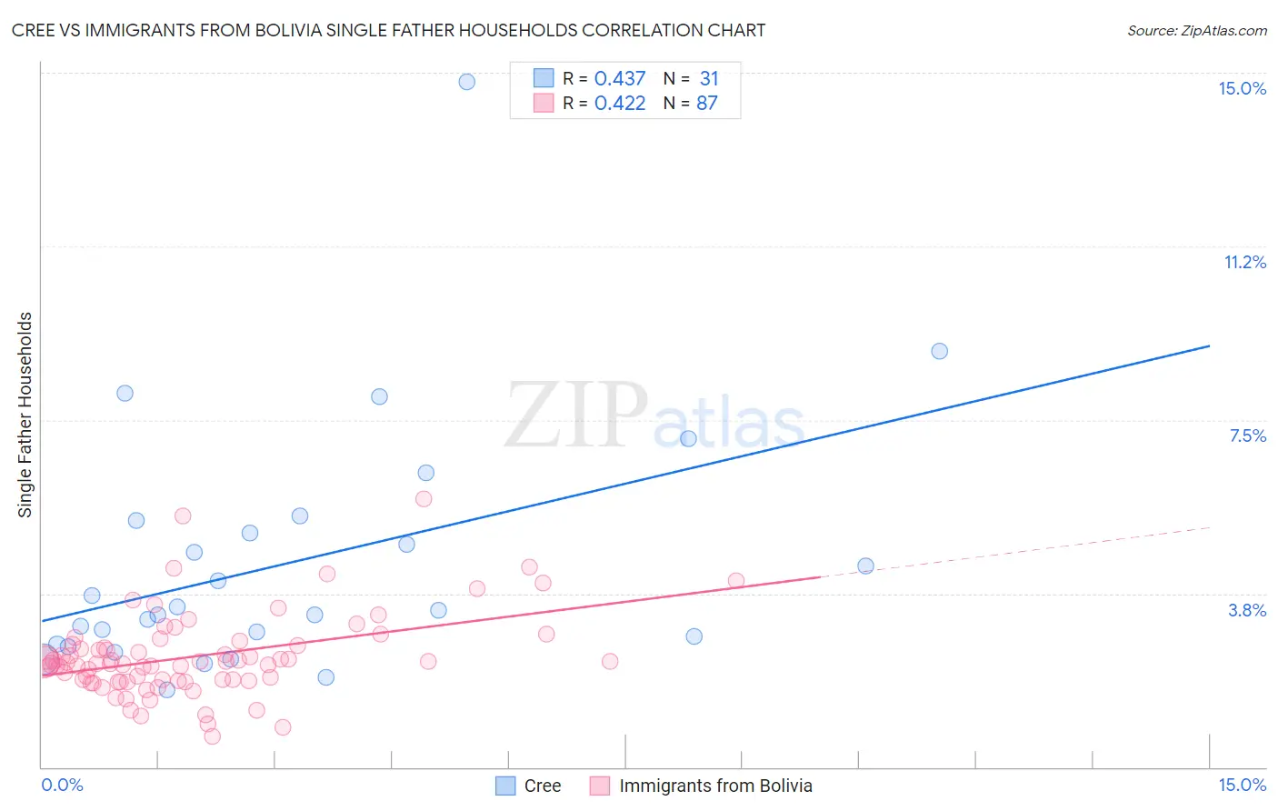 Cree vs Immigrants from Bolivia Single Father Households