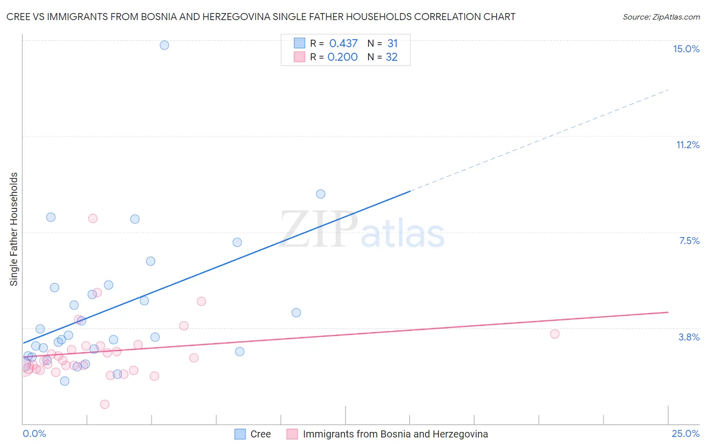 Cree vs Immigrants from Bosnia and Herzegovina Single Father Households