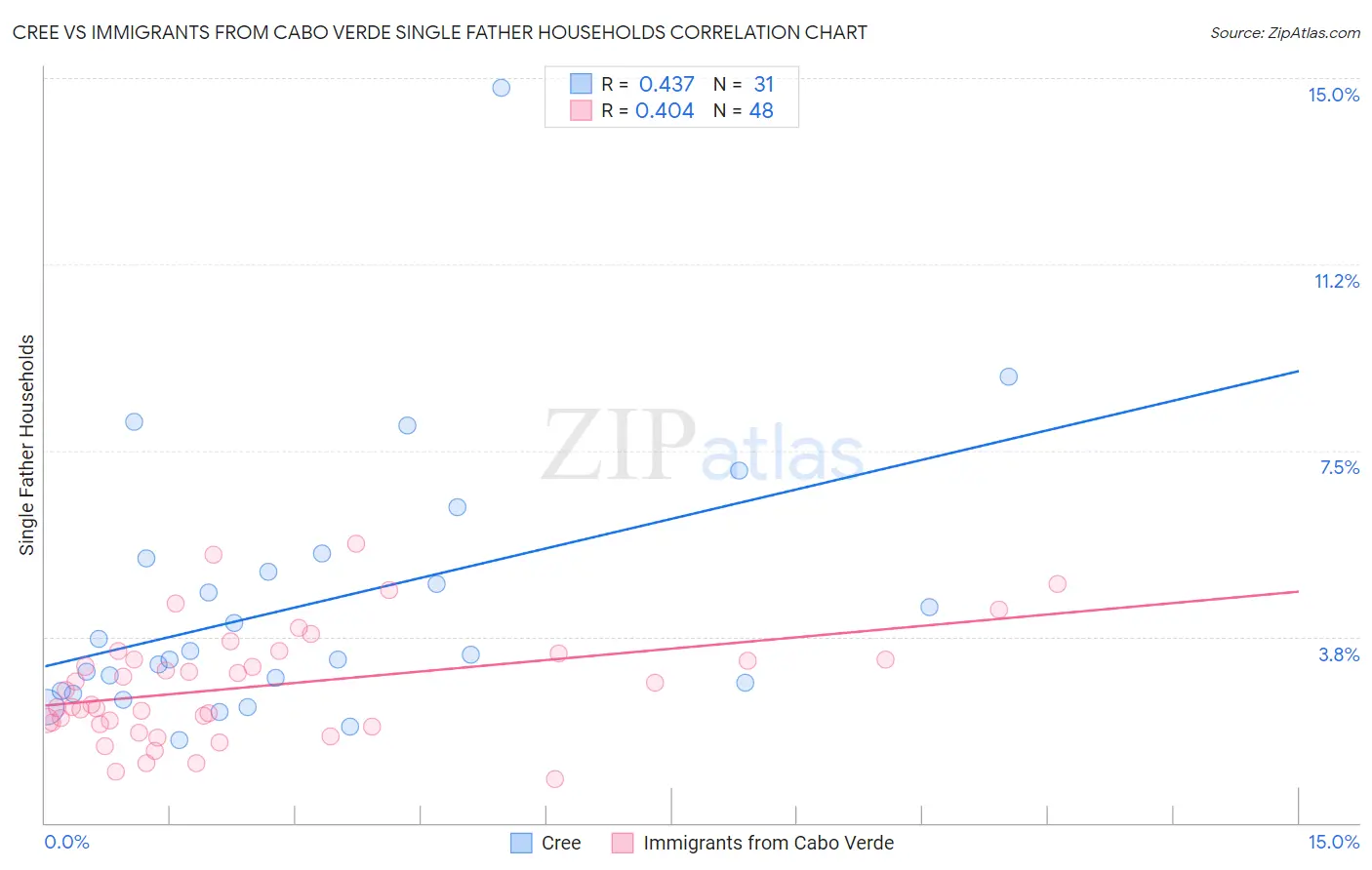 Cree vs Immigrants from Cabo Verde Single Father Households