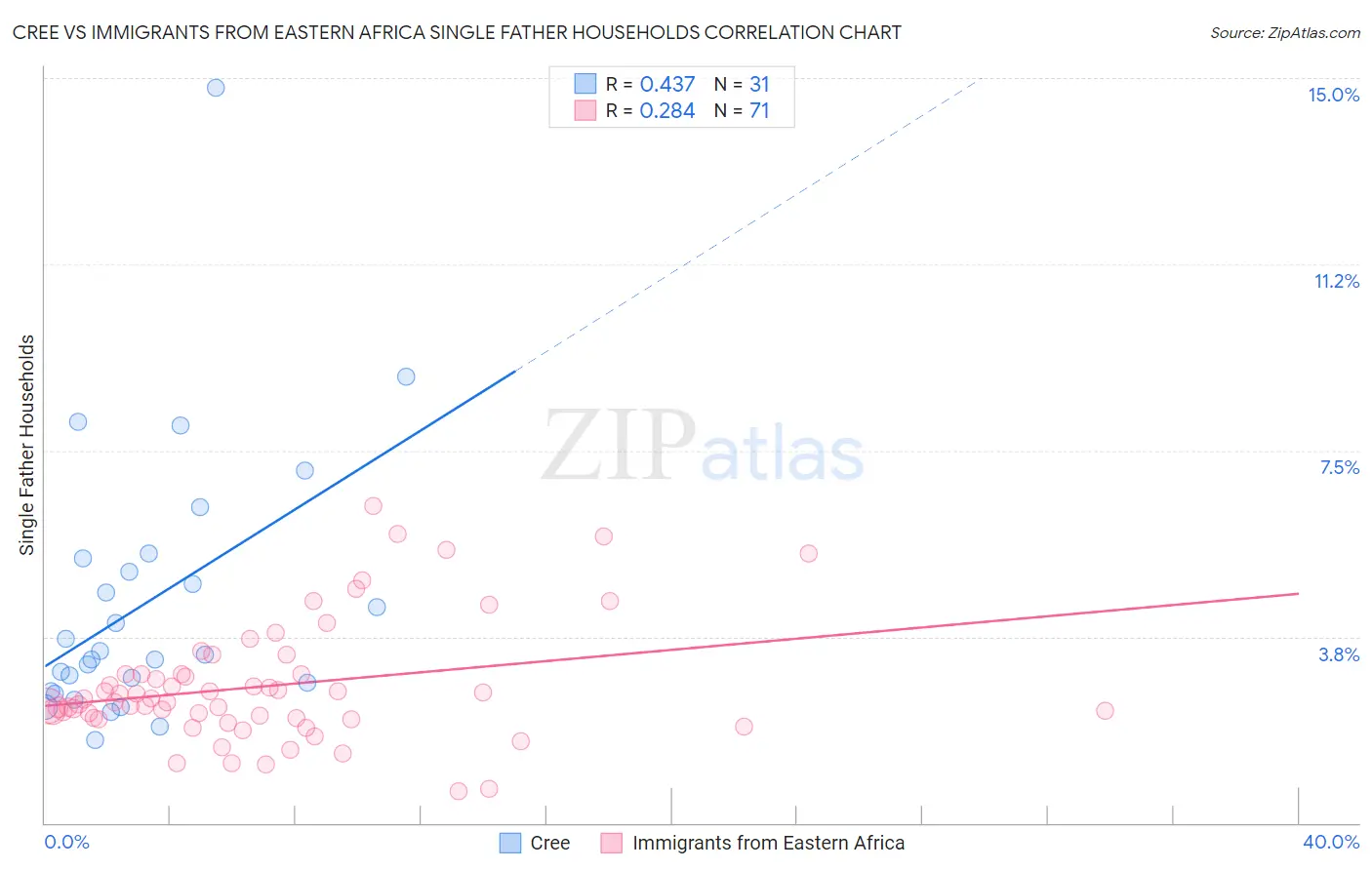 Cree vs Immigrants from Eastern Africa Single Father Households