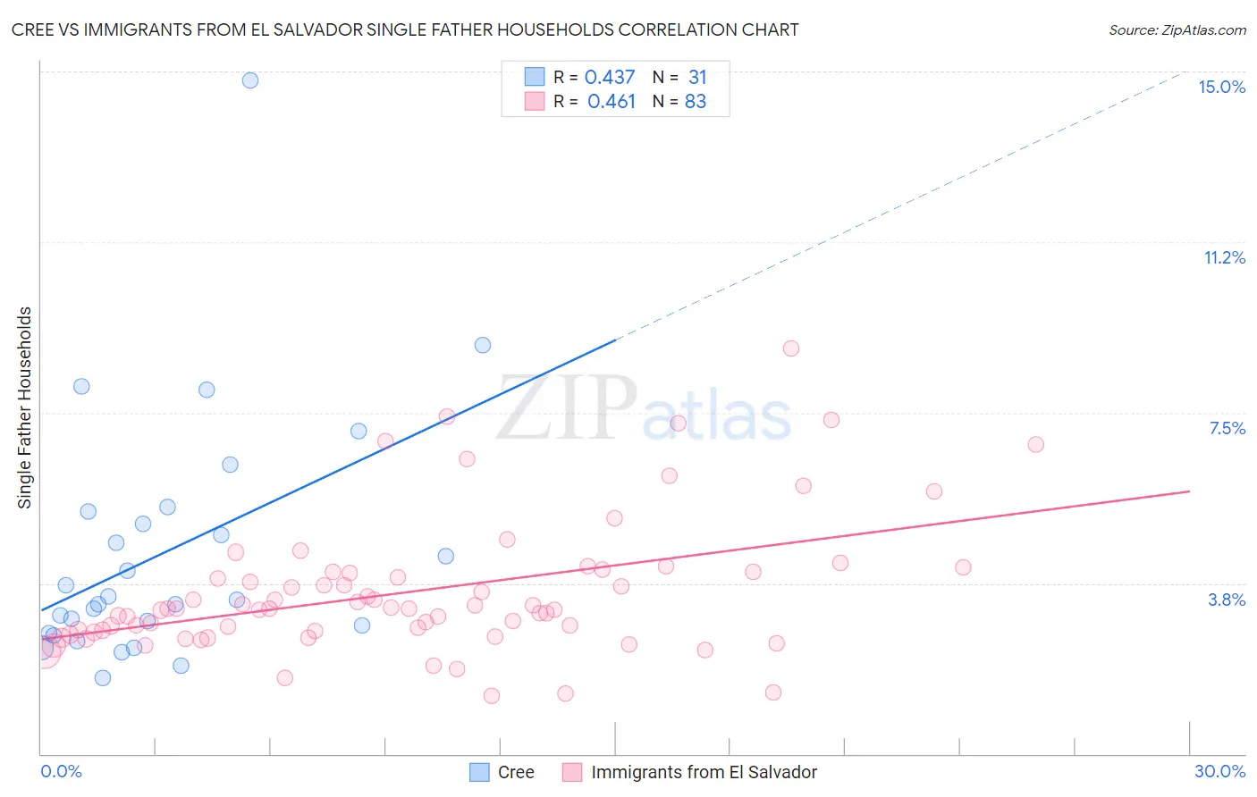 Cree vs Immigrants from El Salvador Single Father Households