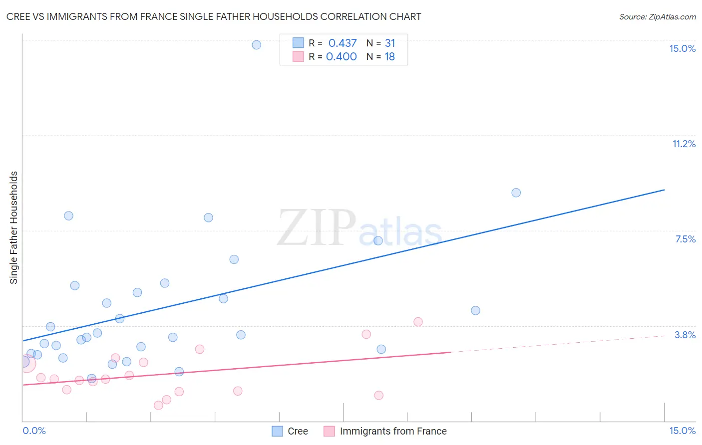 Cree vs Immigrants from France Single Father Households