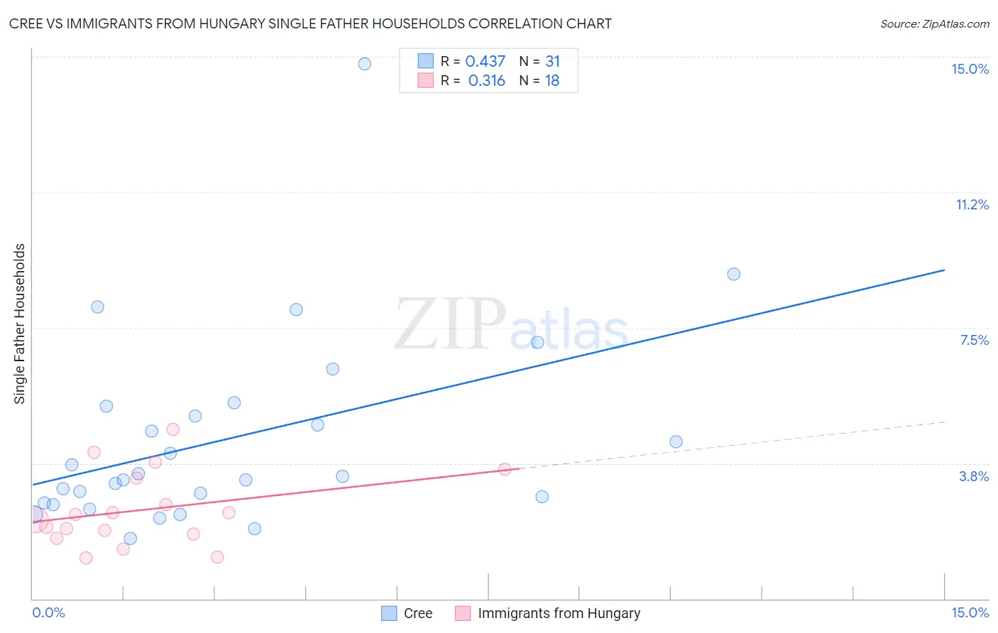 Cree vs Immigrants from Hungary Single Father Households