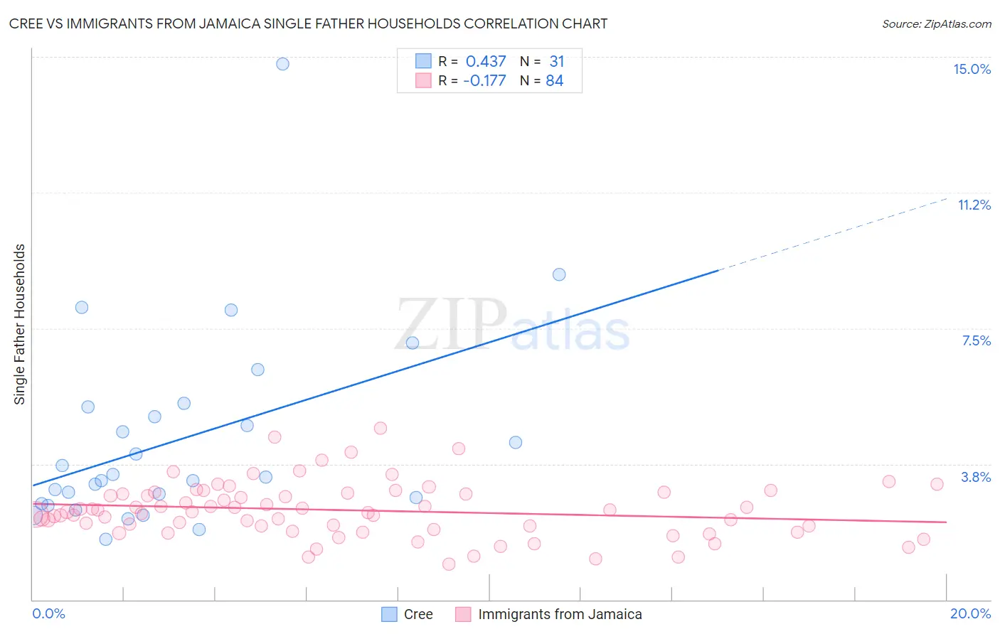 Cree vs Immigrants from Jamaica Single Father Households