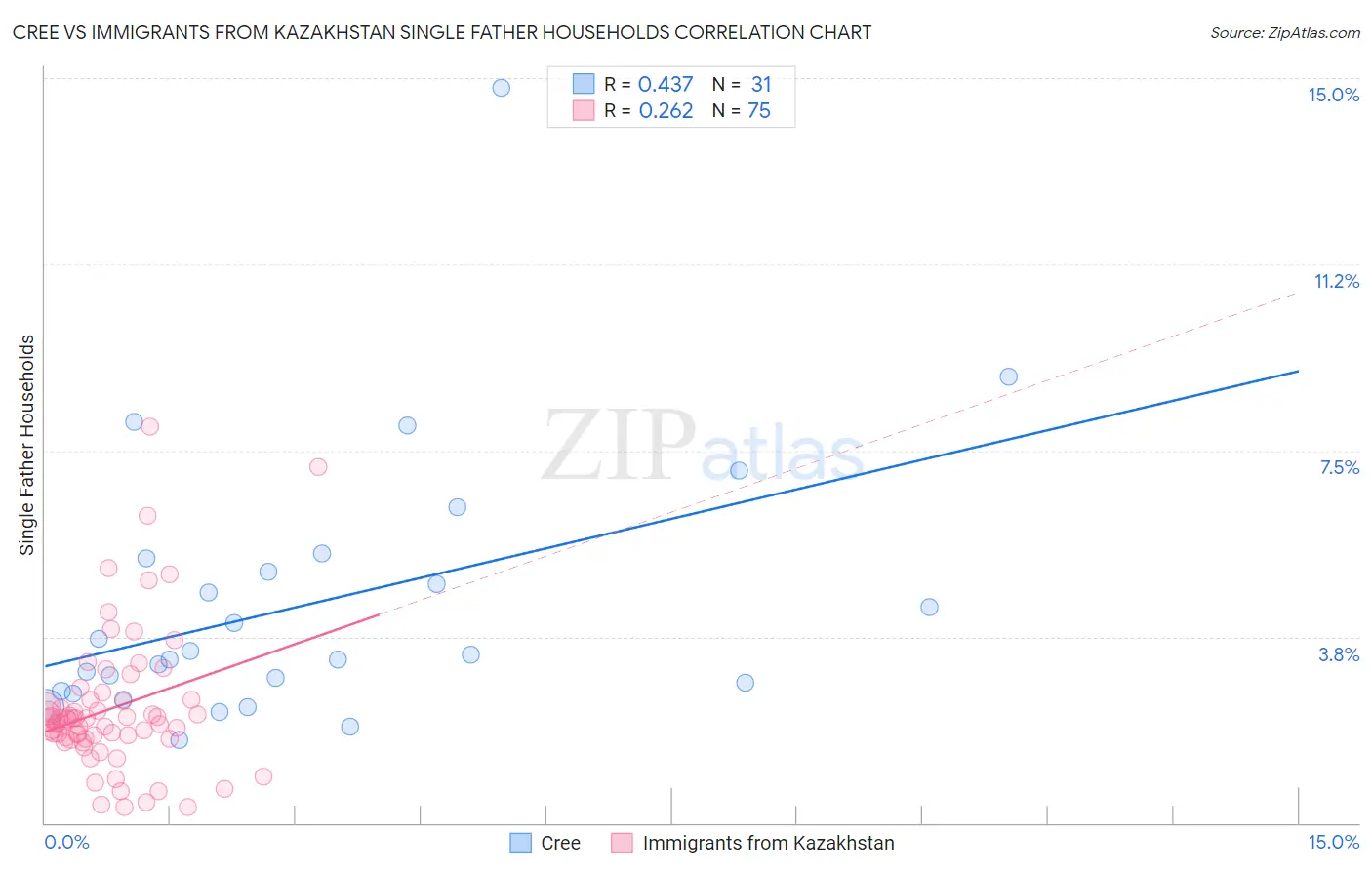 Cree vs Immigrants from Kazakhstan Single Father Households