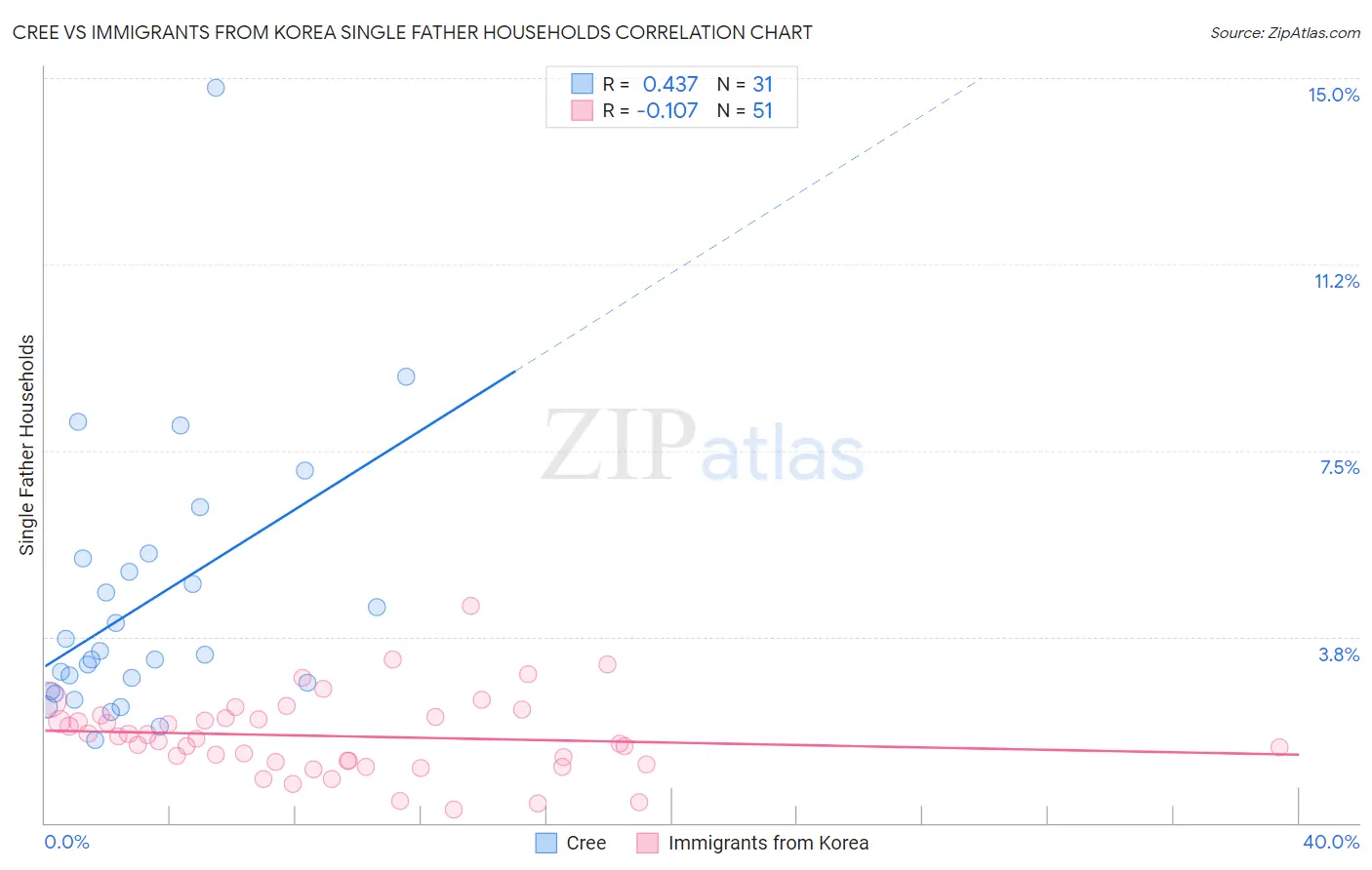 Cree vs Immigrants from Korea Single Father Households