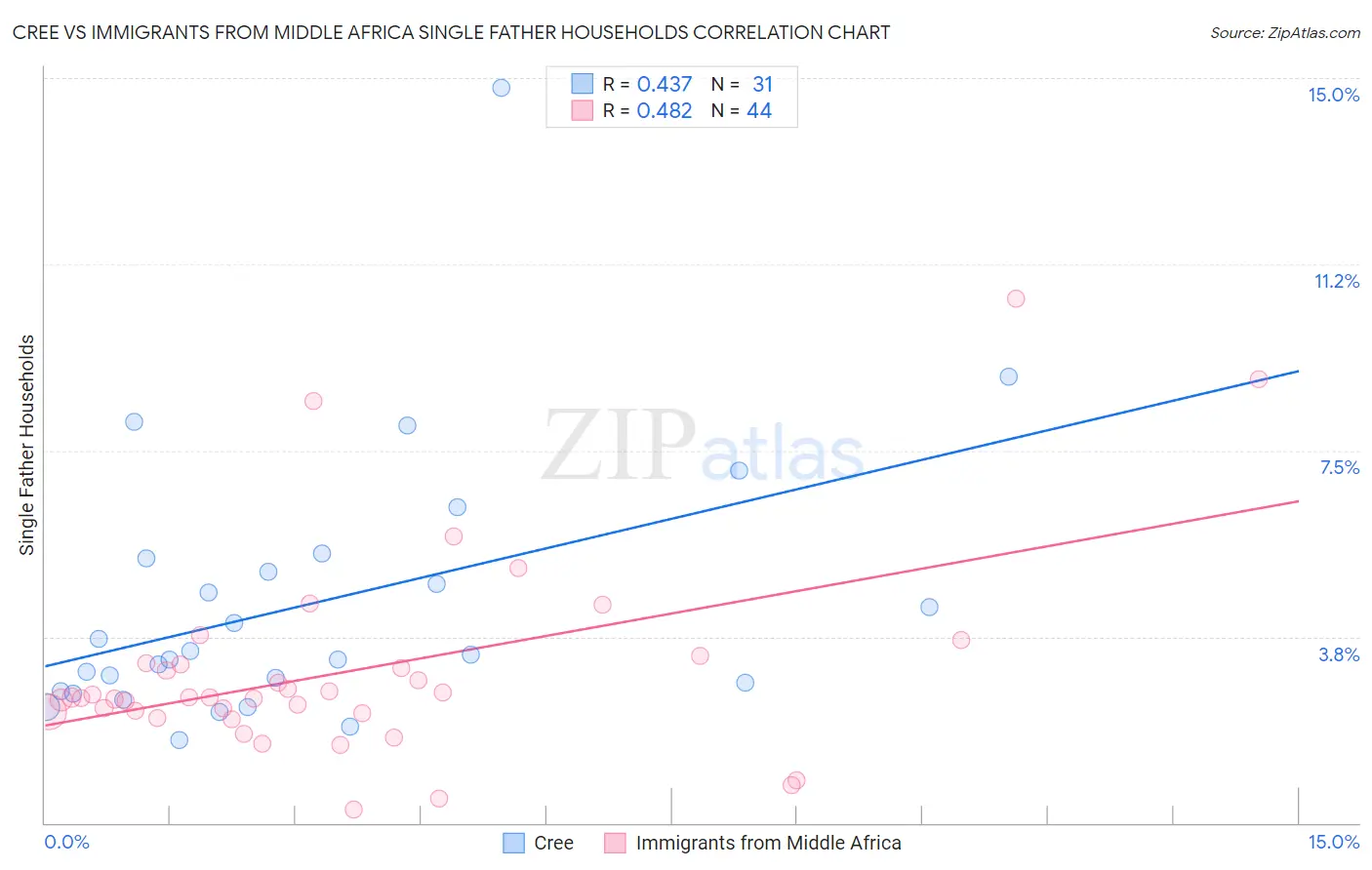 Cree vs Immigrants from Middle Africa Single Father Households