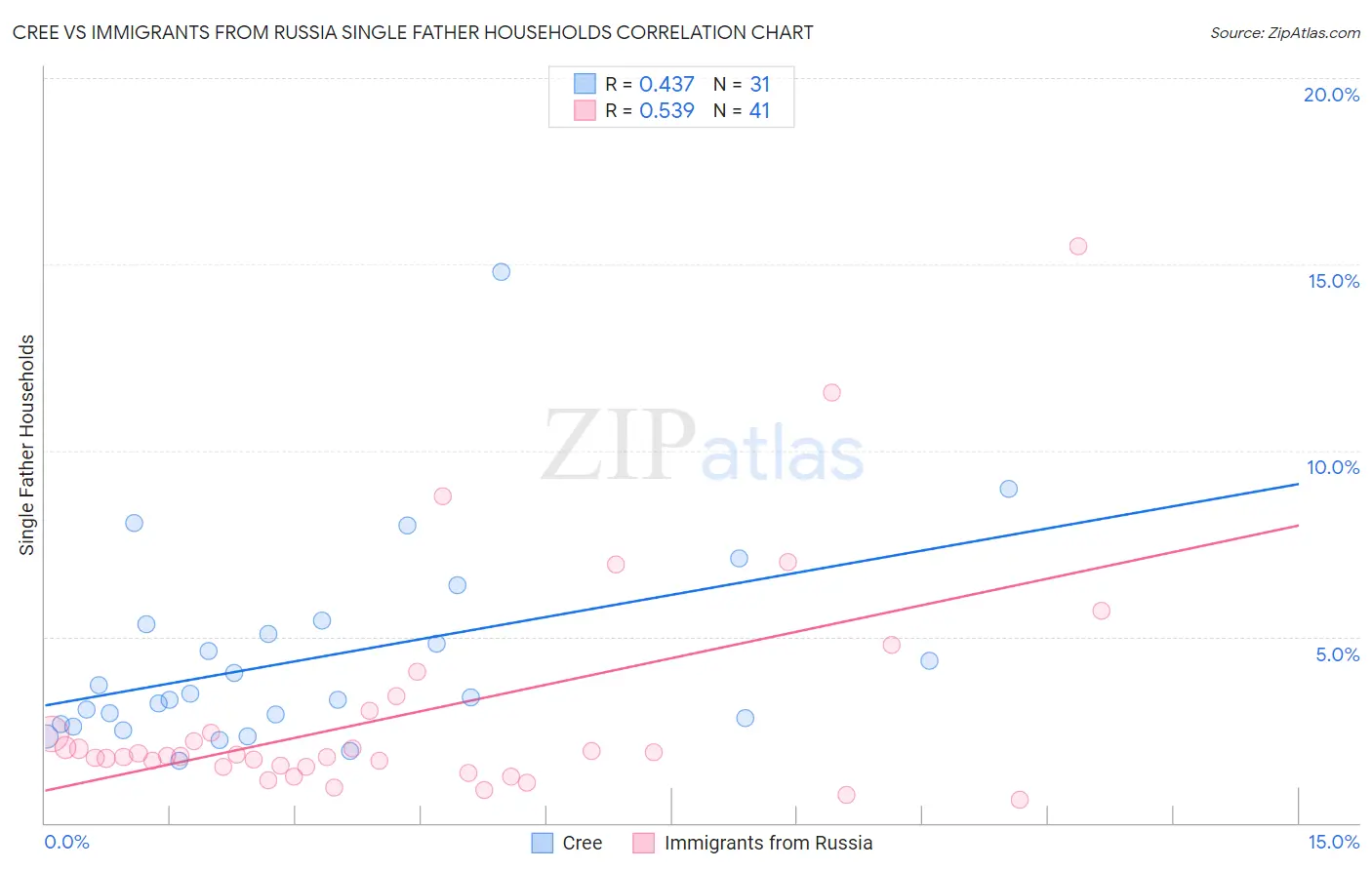 Cree vs Immigrants from Russia Single Father Households