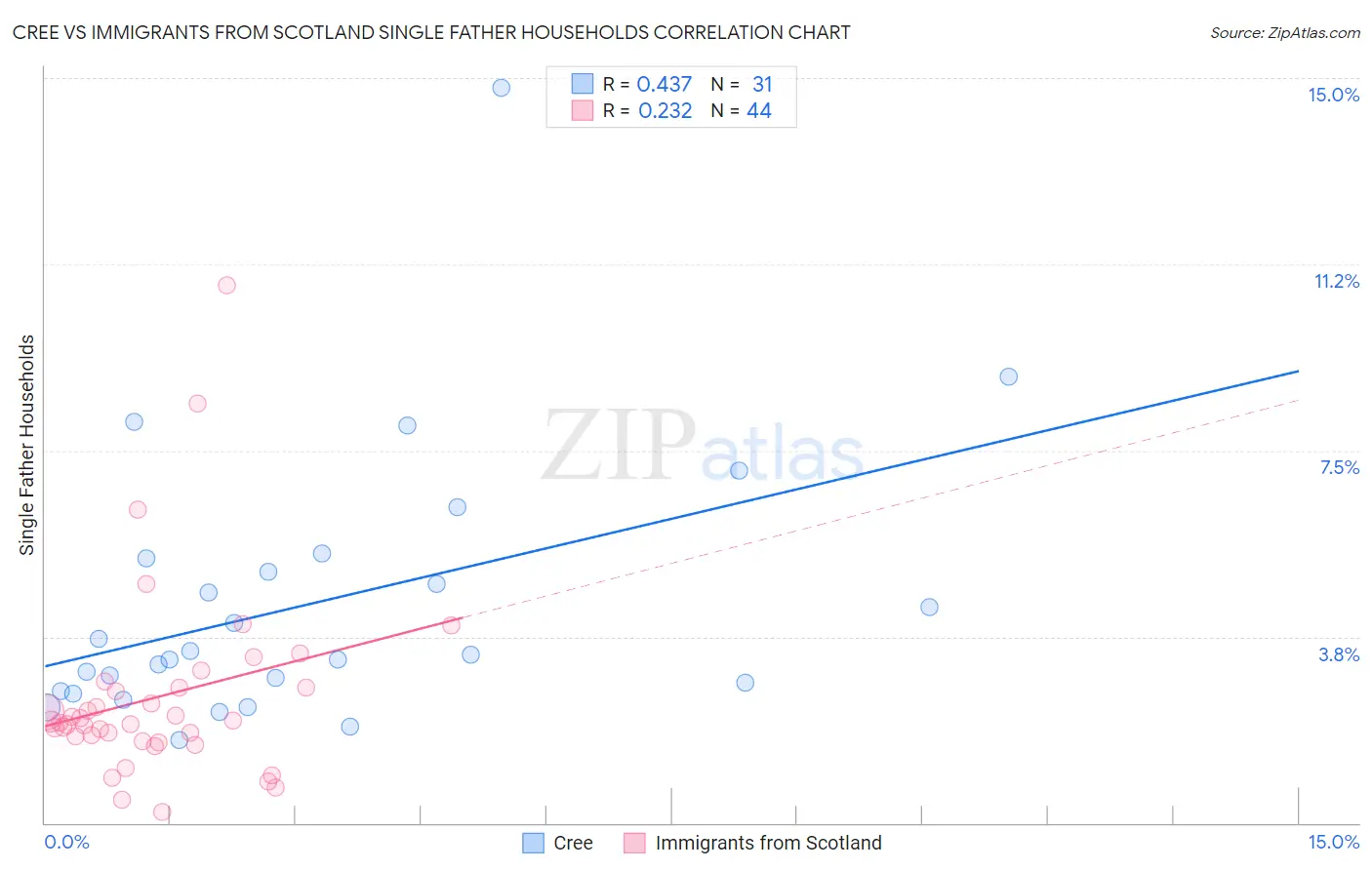 Cree vs Immigrants from Scotland Single Father Households