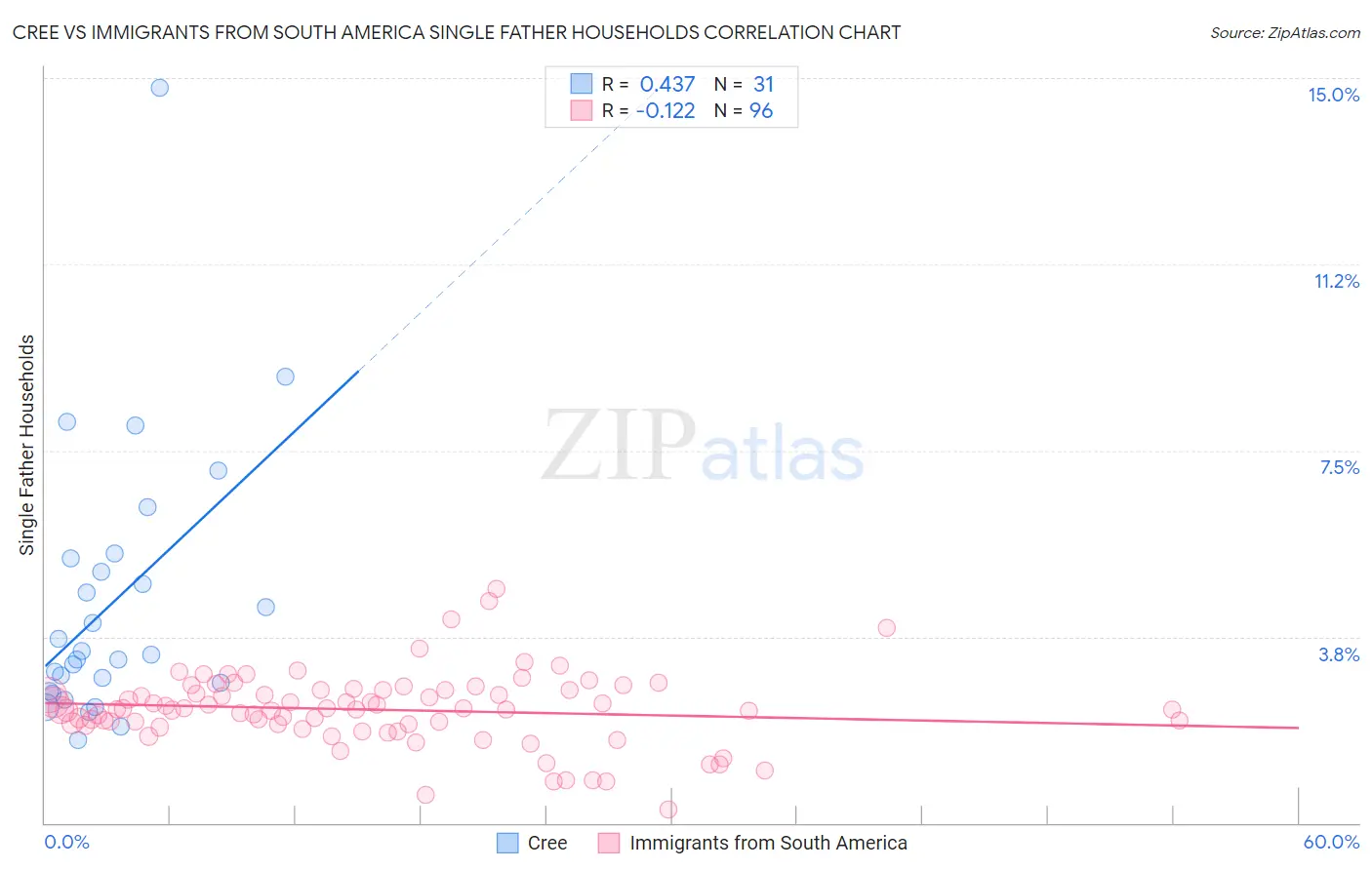 Cree vs Immigrants from South America Single Father Households