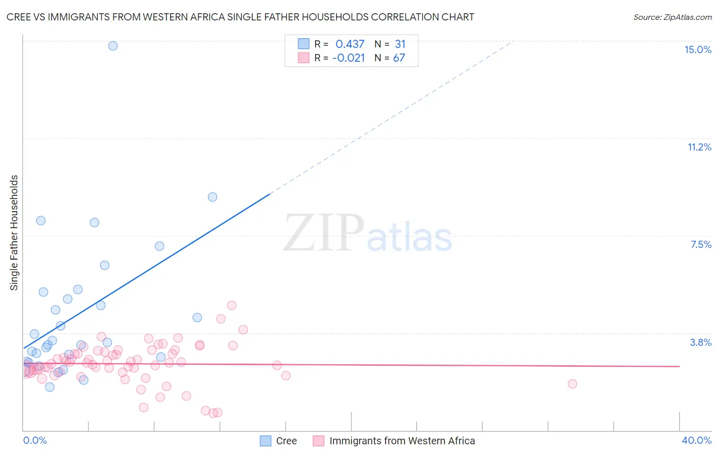 Cree vs Immigrants from Western Africa Single Father Households