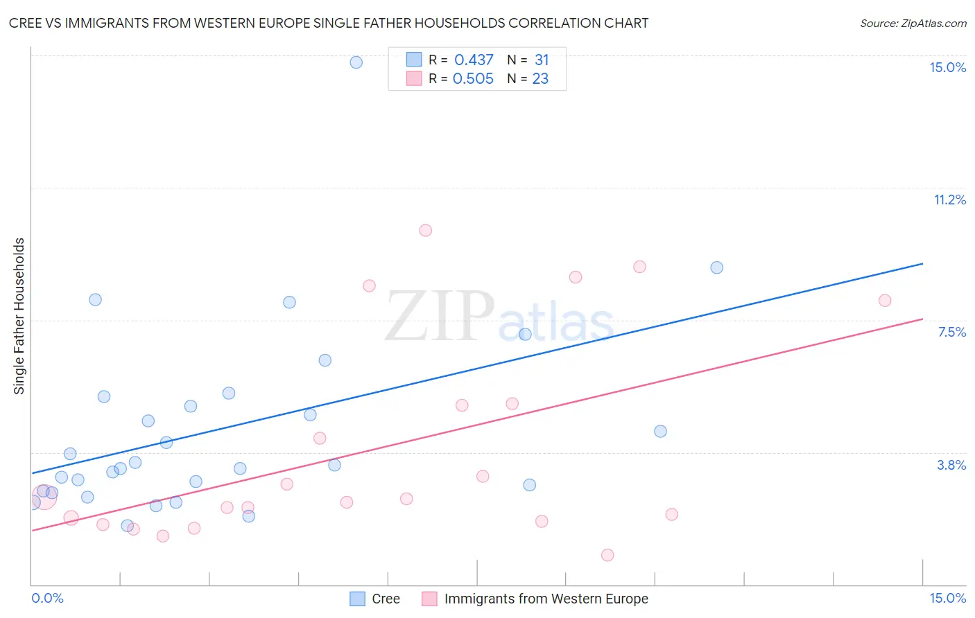 Cree vs Immigrants from Western Europe Single Father Households