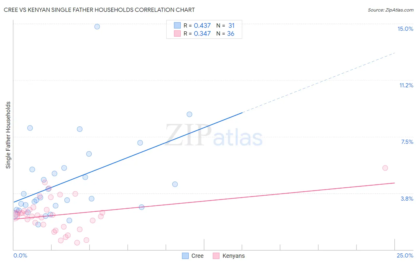 Cree vs Kenyan Single Father Households