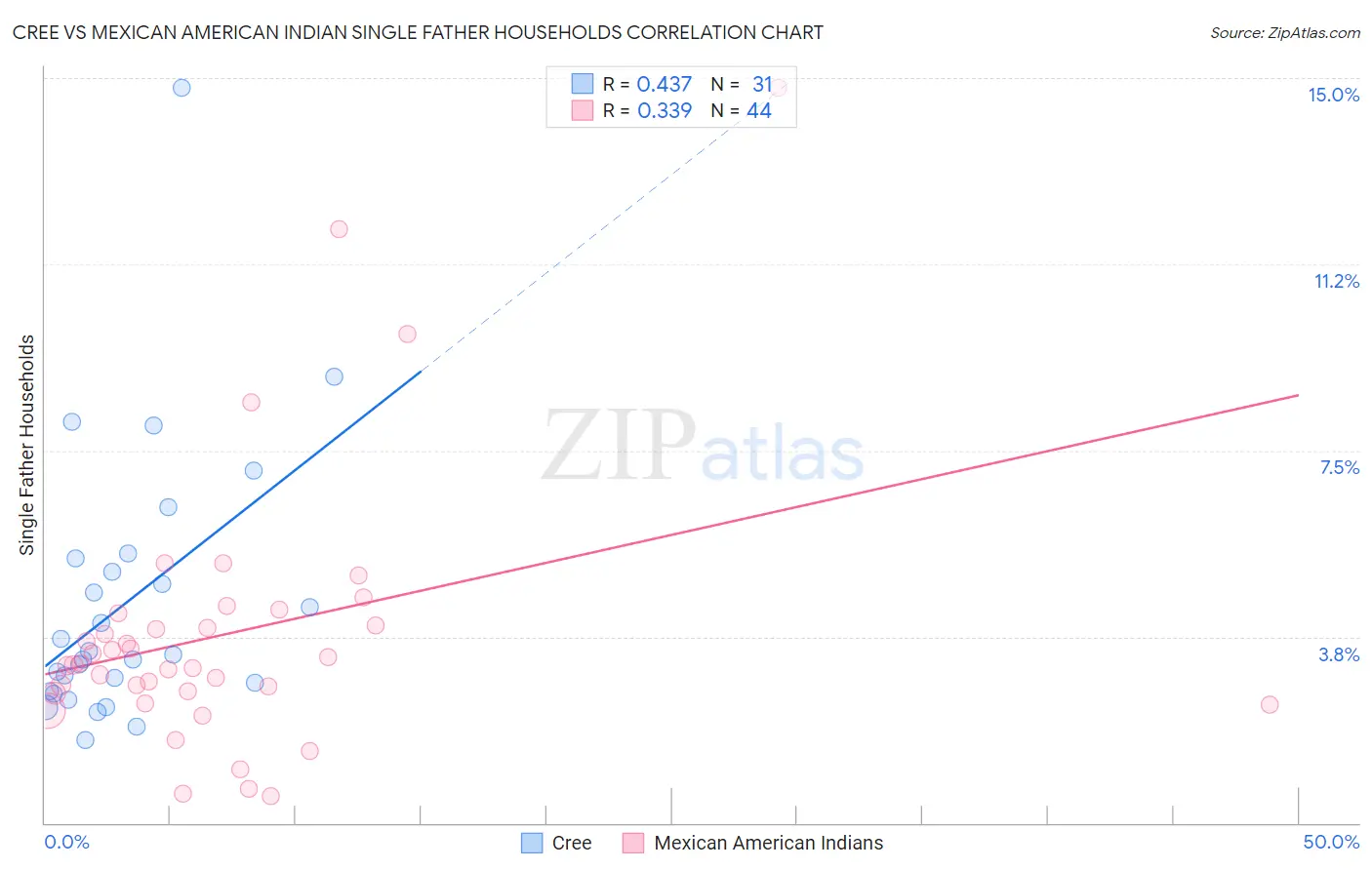 Cree vs Mexican American Indian Single Father Households