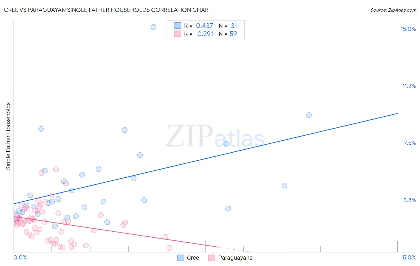 Cree vs Paraguayan Single Father Households