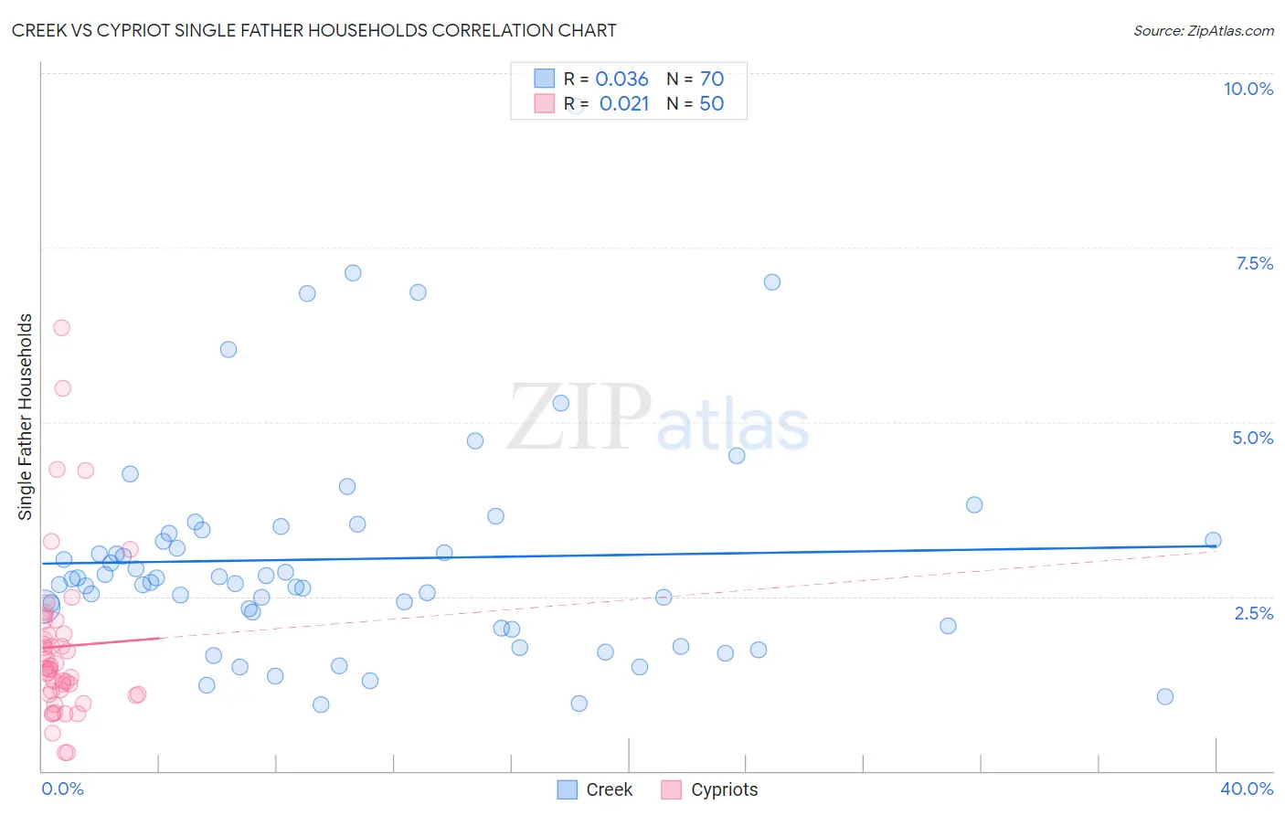 Creek vs Cypriot Single Father Households