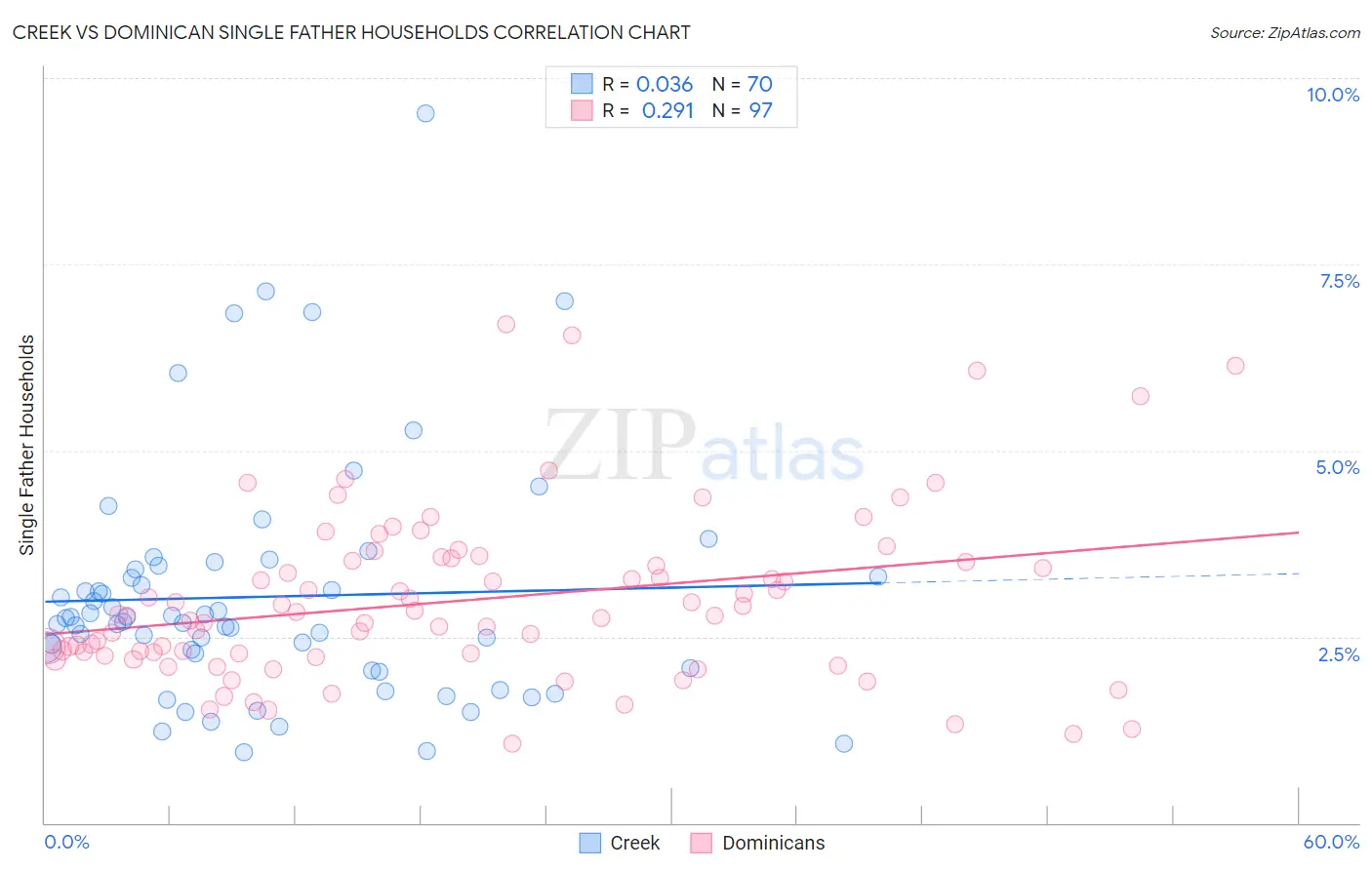 Creek vs Dominican Single Father Households