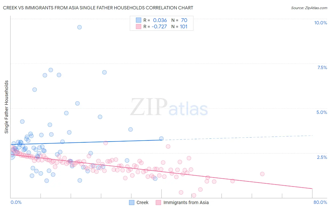 Creek vs Immigrants from Asia Single Father Households