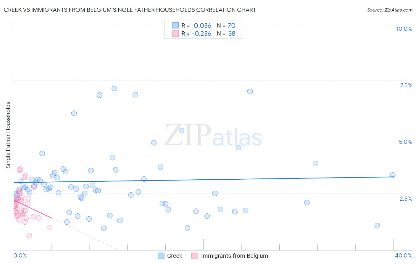 Creek vs Immigrants from Belgium Single Father Households