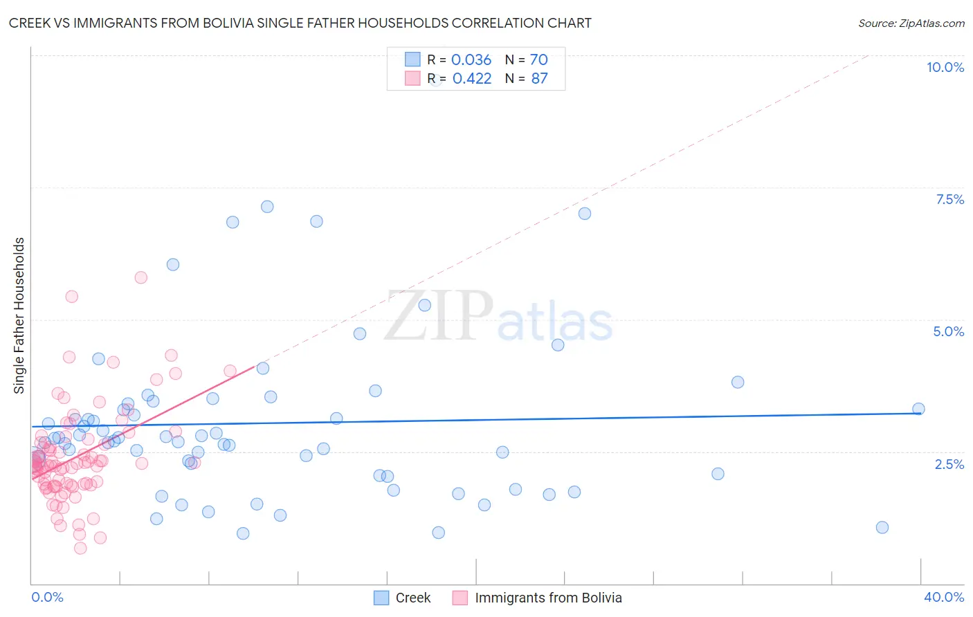 Creek vs Immigrants from Bolivia Single Father Households