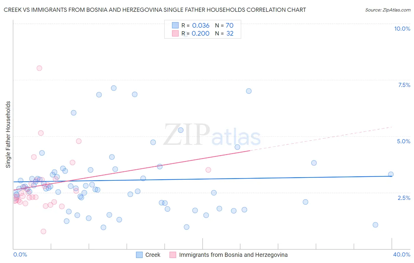 Creek vs Immigrants from Bosnia and Herzegovina Single Father Households