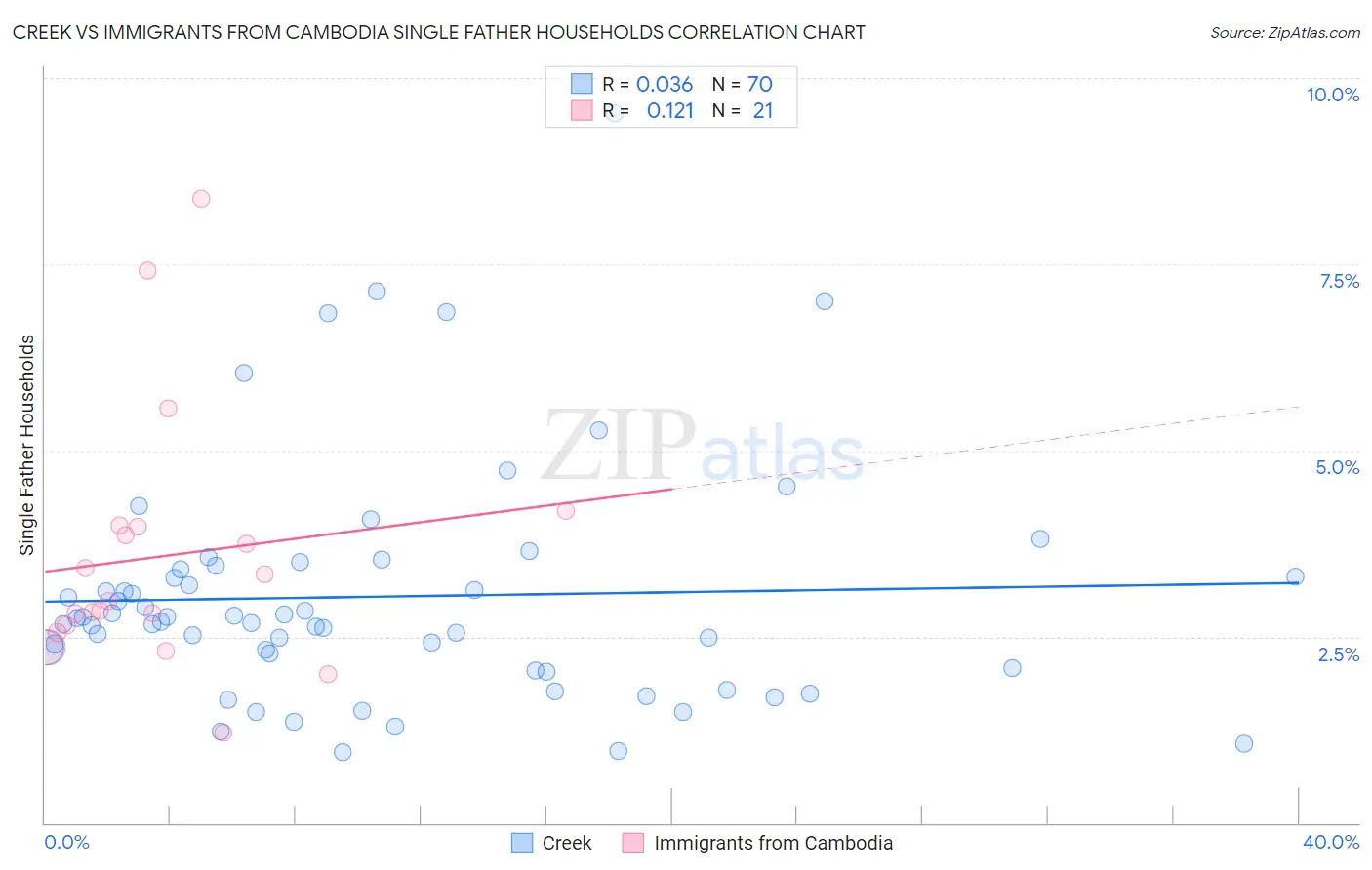 Creek vs Immigrants from Cambodia Single Father Households