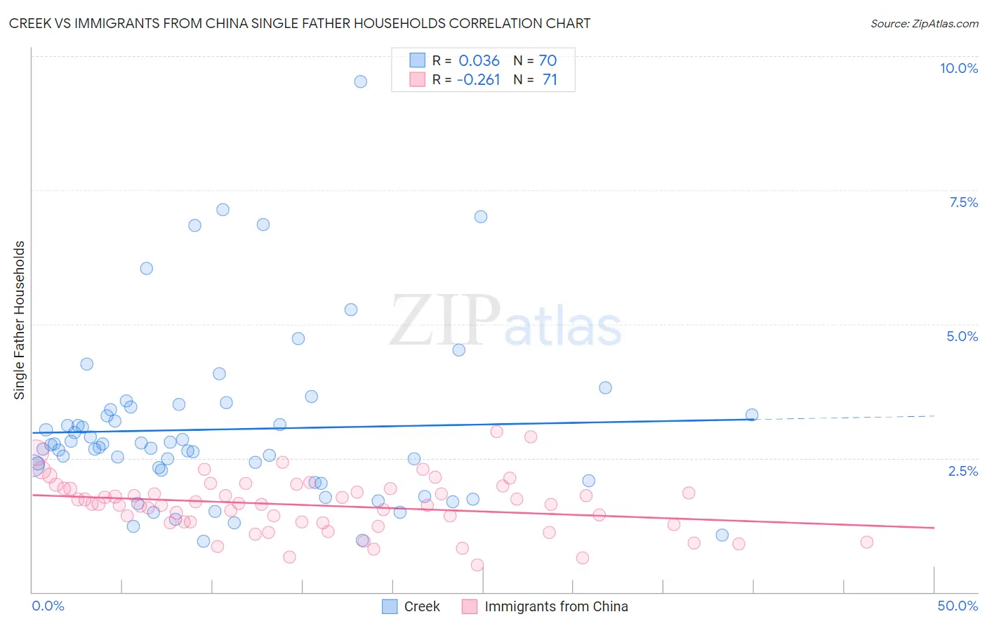 Creek vs Immigrants from China Single Father Households