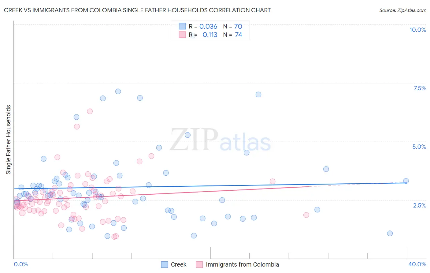 Creek vs Immigrants from Colombia Single Father Households