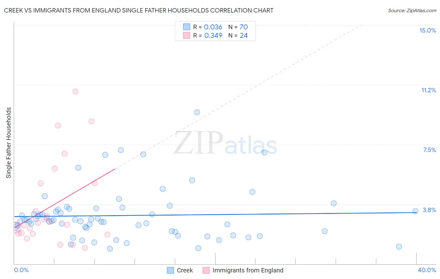 Creek vs Immigrants from England Single Father Households